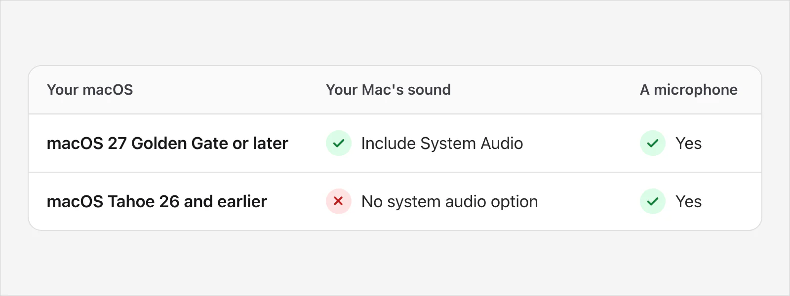 A table of the sound the built-in recorder lists: your Mac's sound and a microphone on macOS 27 and later, a microphone on macOS 26 and earlier