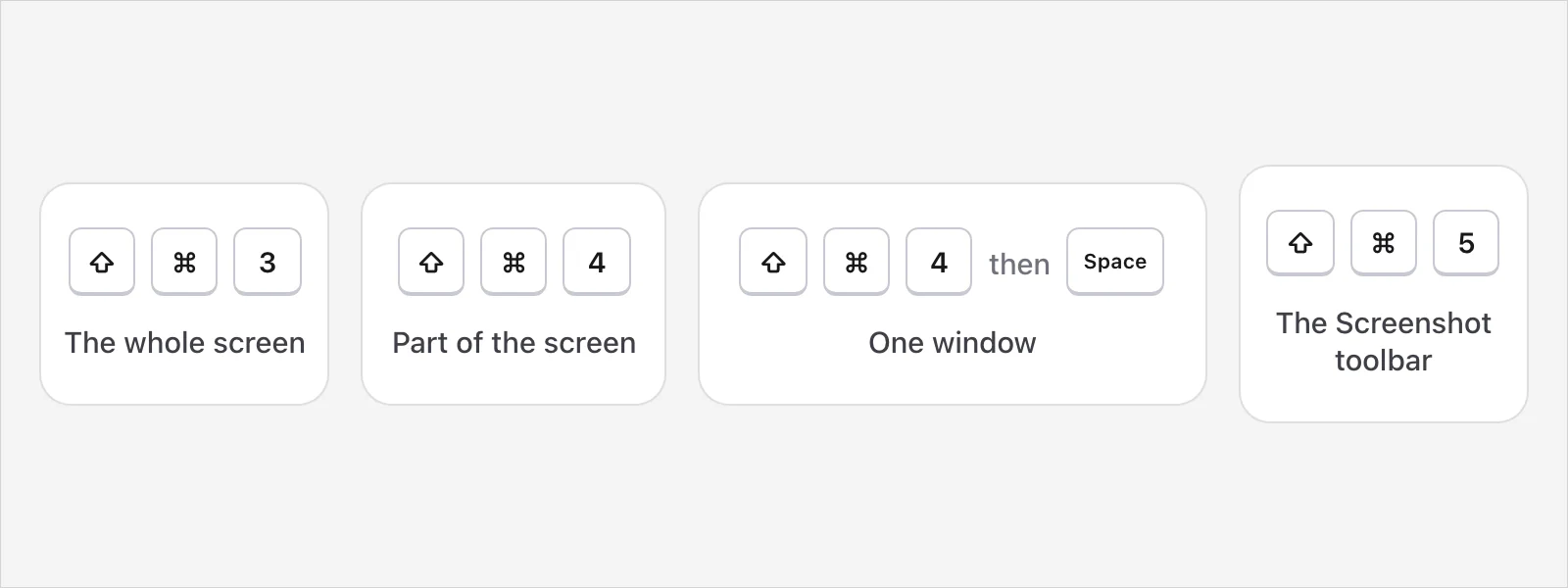 Four sets of key caps with labels: Shift-Command-3 for the whole screen, Shift-Command-4 for part of it, Shift-Command-4 then Space bar for one window, and Shift-Command-5 for the Screenshot toolbar